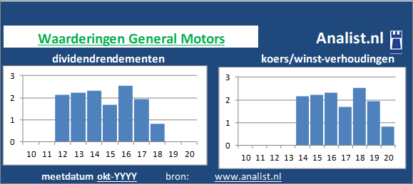 koerswinst/><BR><p>Het aandeel  keerde vijf jaar haar aandeelhouders dividenden uit. Gemeten vanaf 2015 was het doorsnee dividendrendement 1,9 procent. </p>Medio 2020 lag de koers/winst-verhouding van het aandeel 3. </p><p class=